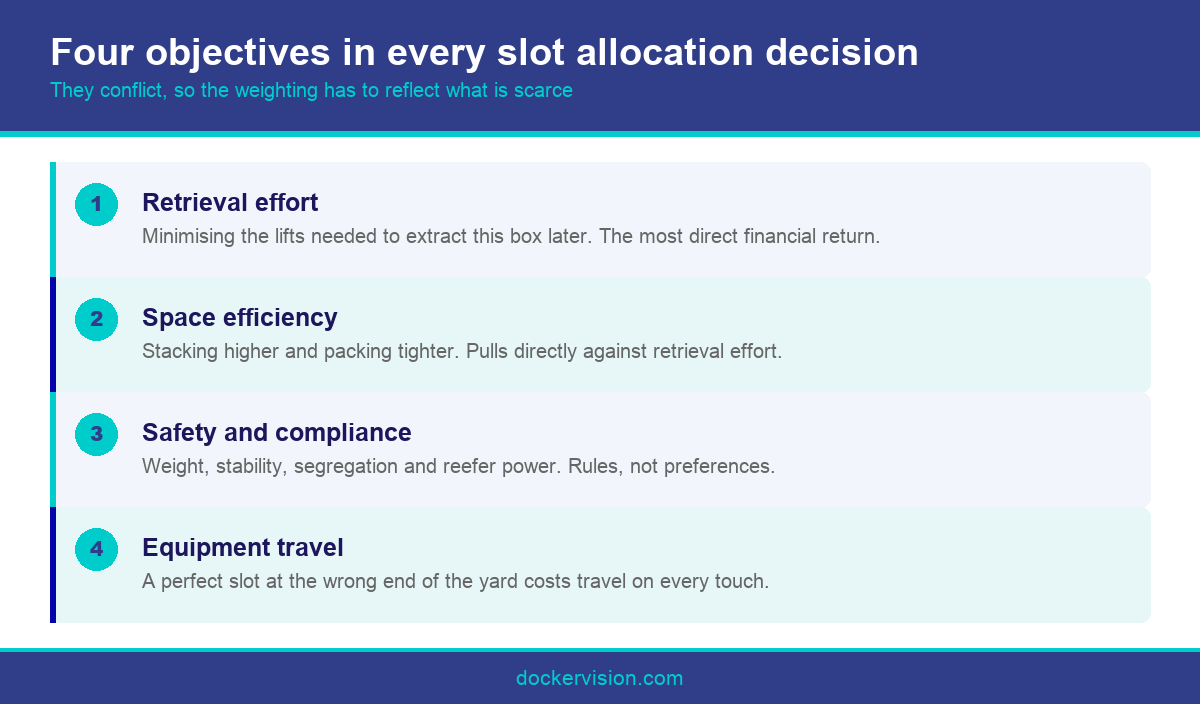 Infographic showing the objectives balanced by container yard management software