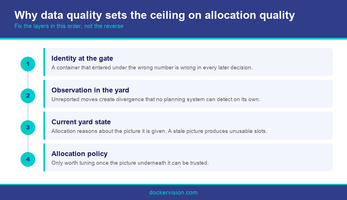 Infographic showing how data quality limits container yard management software results
