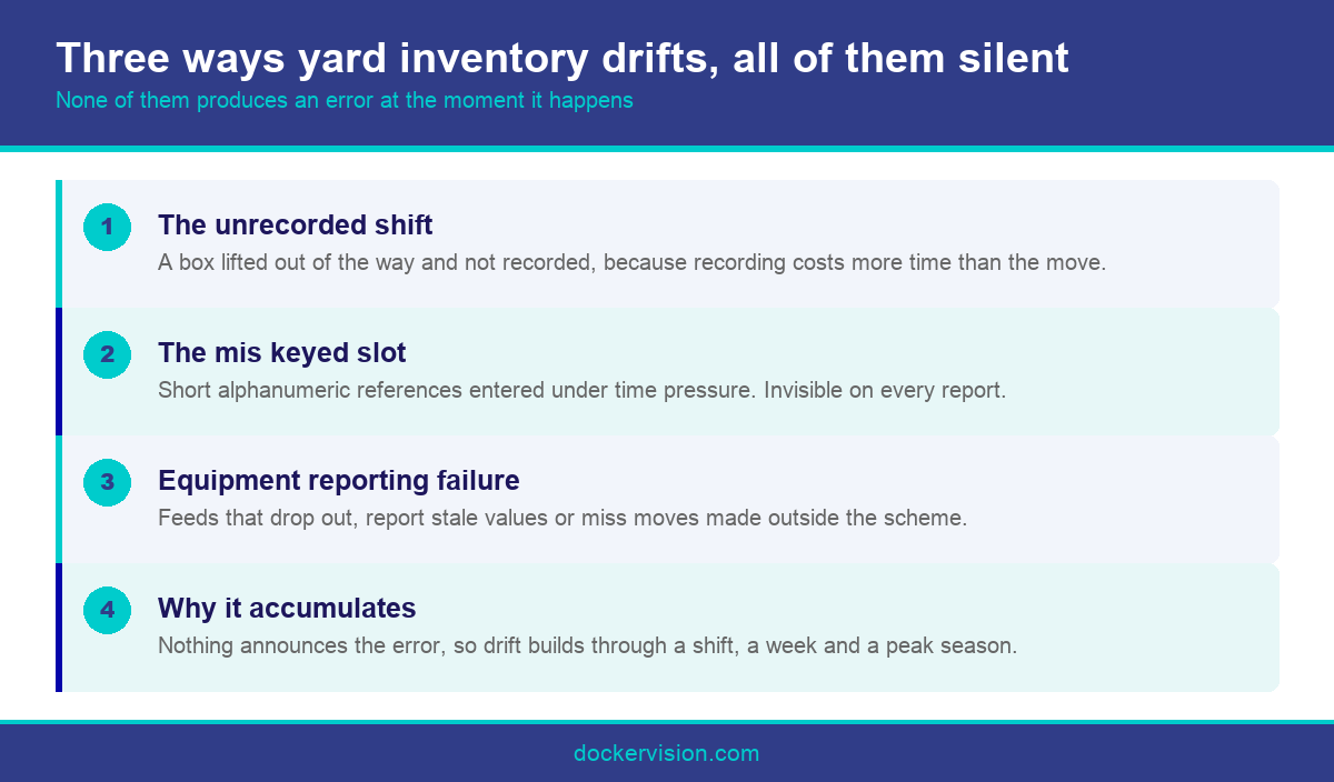 Infographic showing why container yard software drifts from physical yard reality