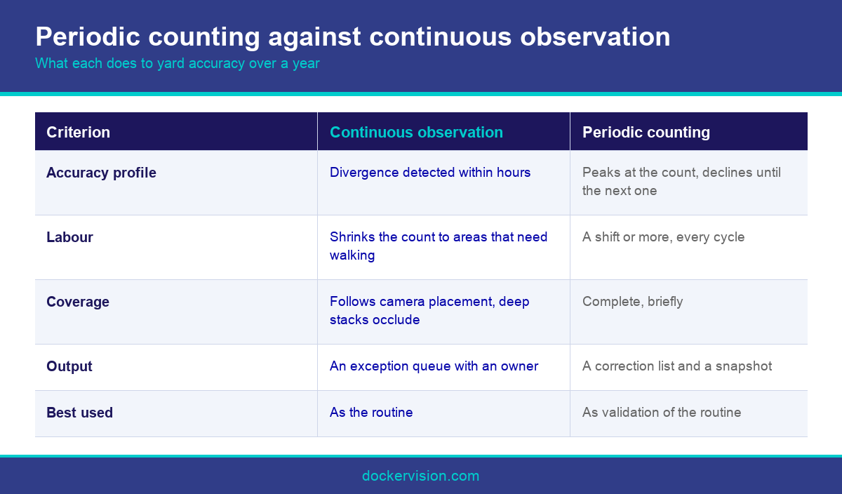 Infographic comparing periodic and continuous yard inventory reconciliation