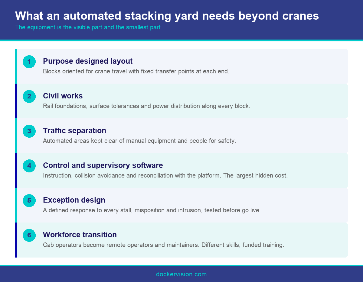 Infographic showing what an automated stacking crane yard requires to operate