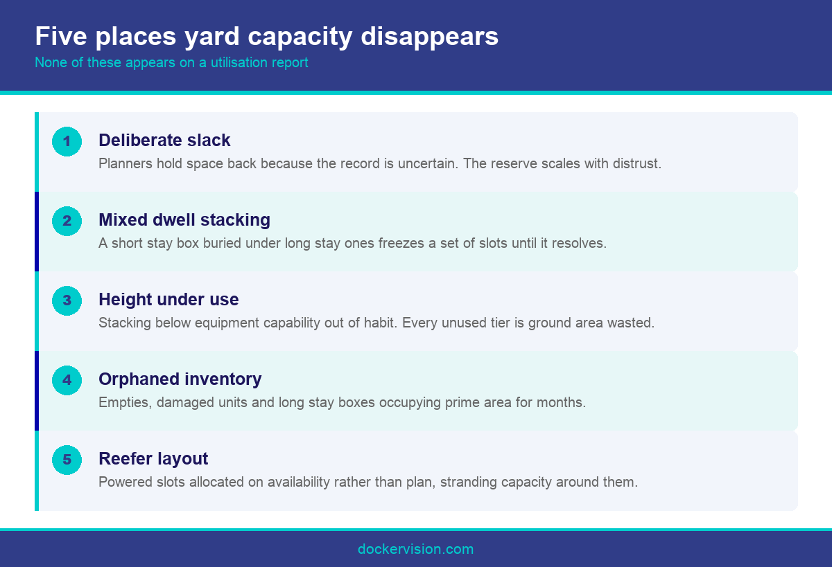 Infographic showing where container automation recovers hidden yard capacity