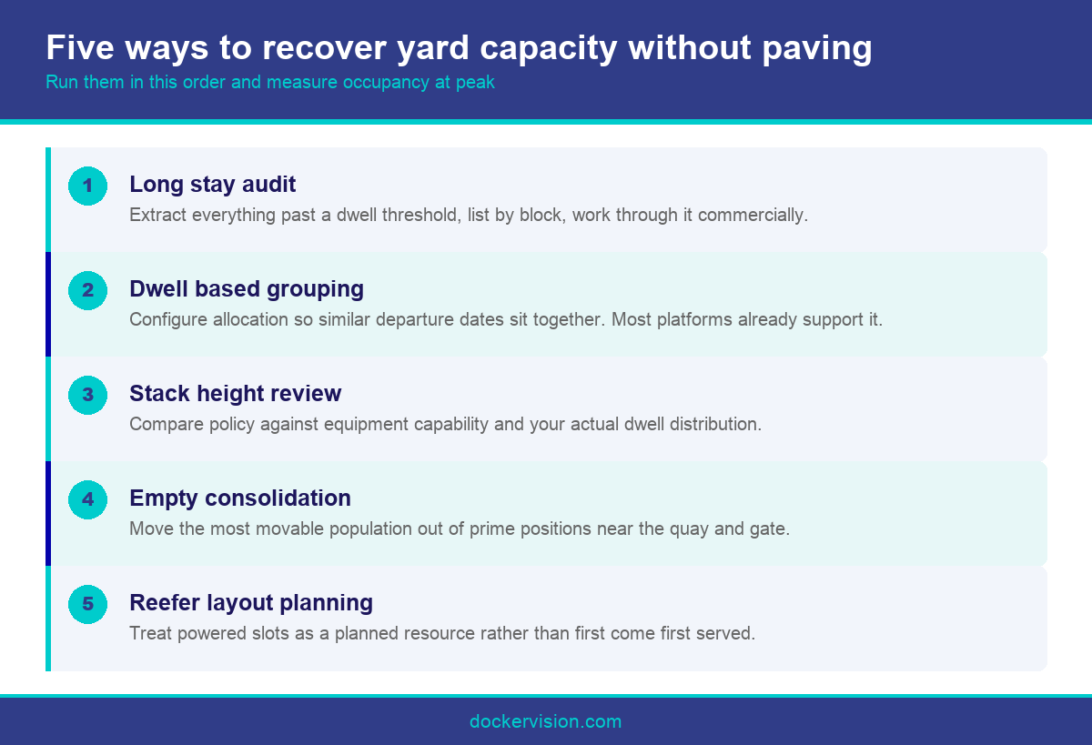 Infographic listing five container automation levers for recovering yard capacity