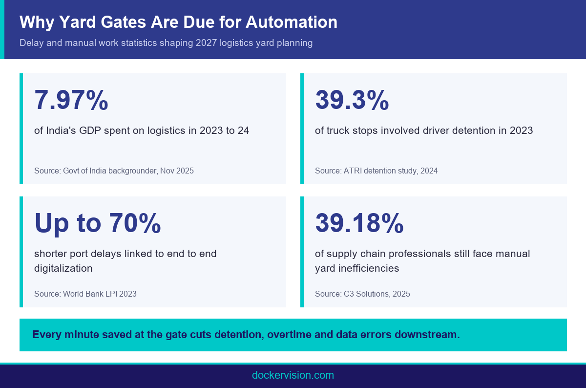 Infographic of yard delay statistics for planning a vehicle number plate recognition camera for logistics 2027
