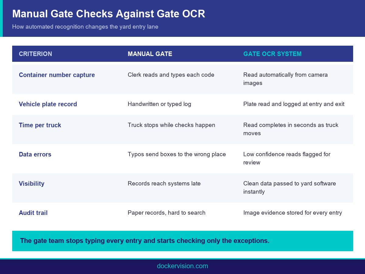 Infographic comparing manual gate checks with a gate OCR camera system across speed, accuracy and records