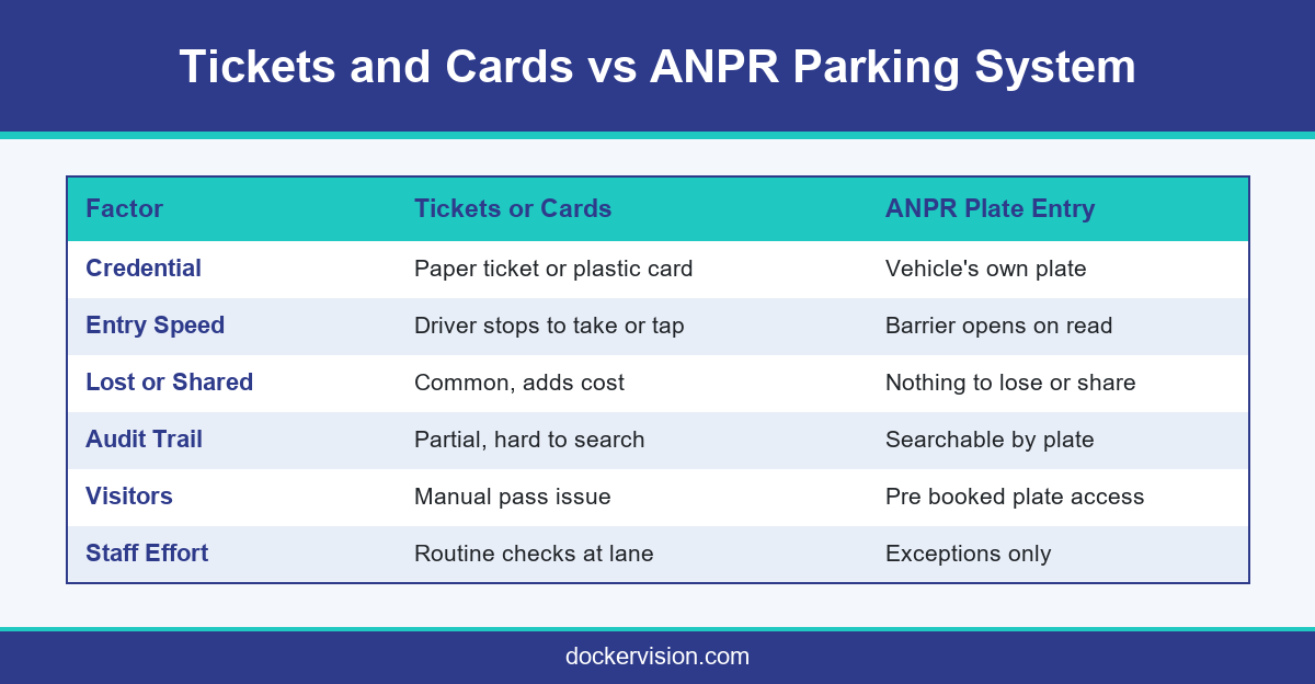 Comparison of ticket, access card and ANPR parking system entry methods for gated sites