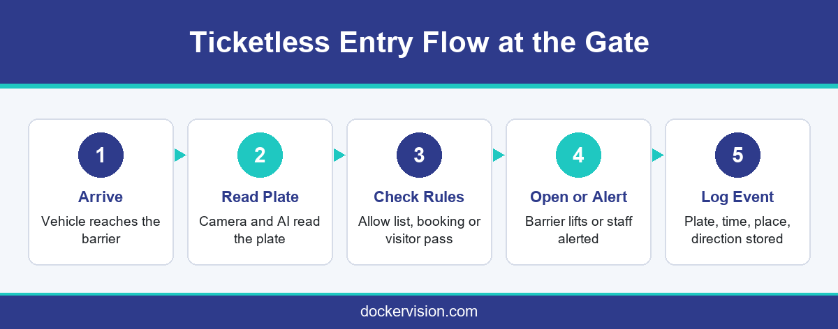 Five step flow of ticketless parking entry with ANPR and boom barrier automation