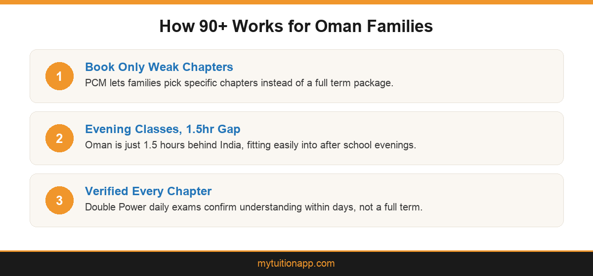 Infographic showing how PCM and Double Power Tuition work for CBSE online tuition Oman families