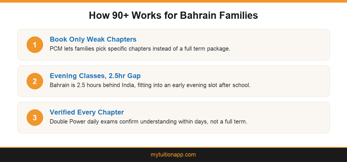 Infographic showing how PCM and Double Power Tuition work for CBSE online tuition Bahrain families