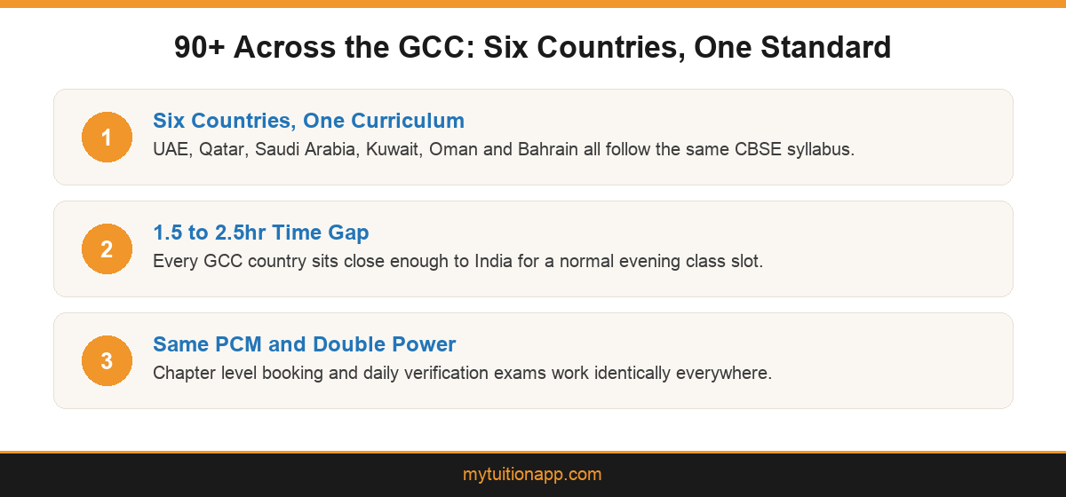 Infographic showing 90+'s consistent PCM and Double Power model across all six GCC countries