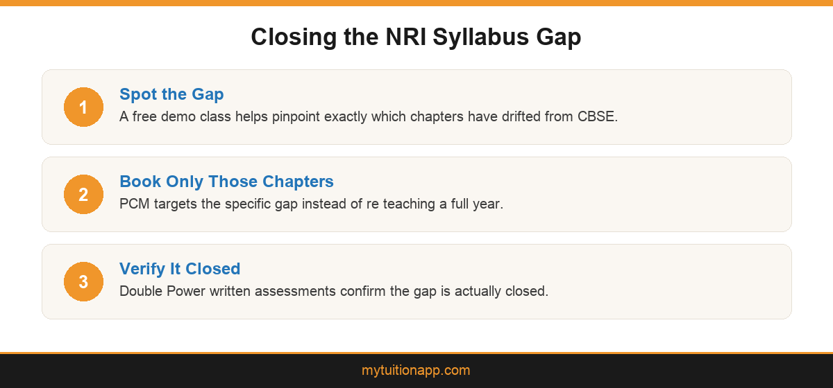 Infographic showing how PCM and Double Power Tuition close CBSE syllabus gaps for NRI Maths and Science students