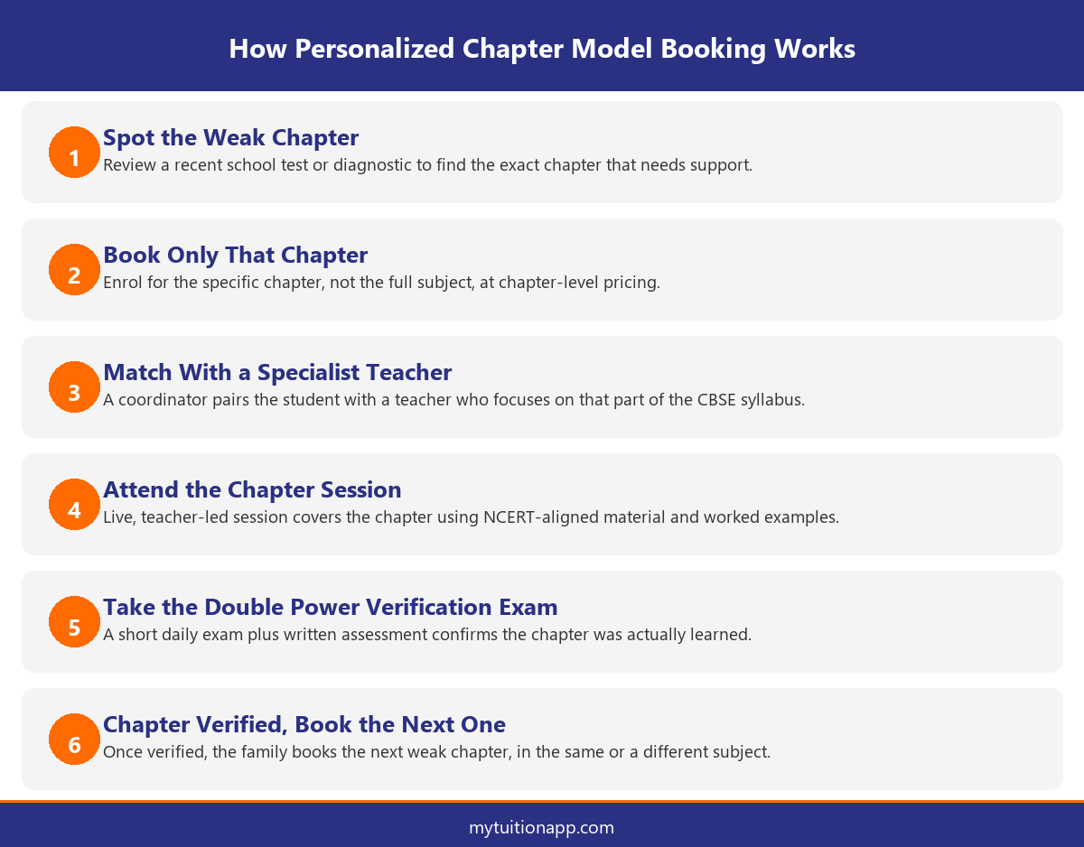 Infographic showing the six-step personalized chapter model tuition booking flow