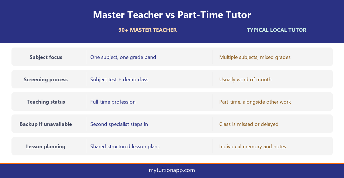 Infographic comparing qualified CBSE online teachers vs local tutor across specialisation, screening, and availability