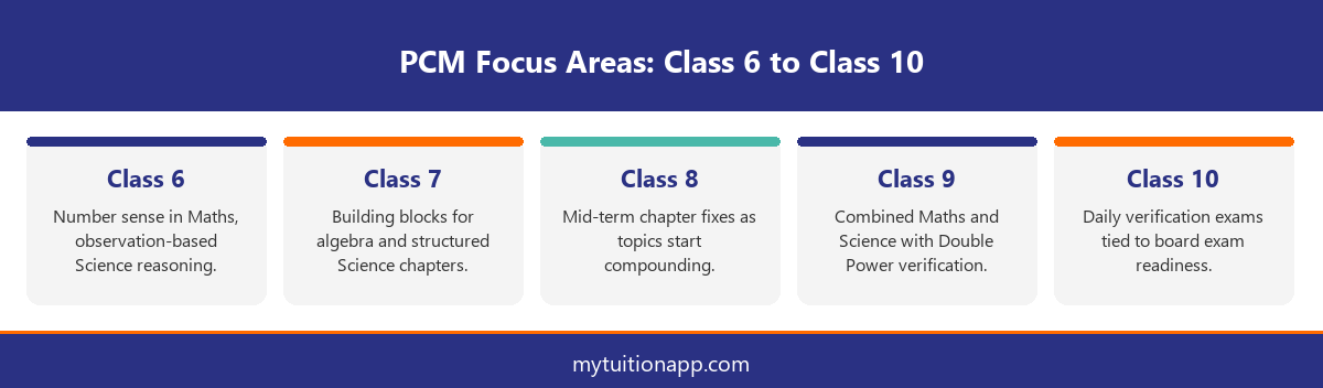 Infographic showing PCM focus areas for personalized chapter model tuition from Class 6 to Class 10