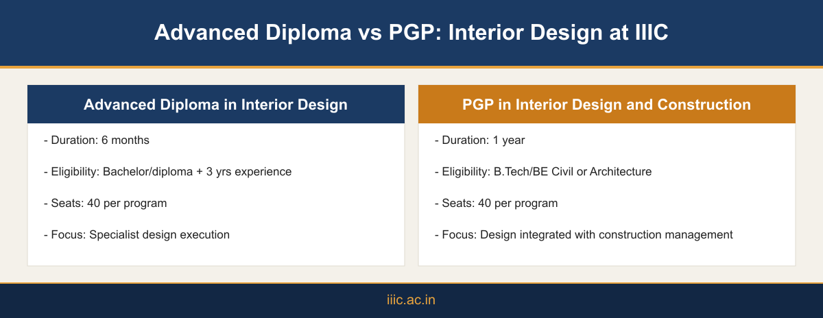 Infographic comparing IIIC's Advanced Diploma in Interior Design and PGP in Interior Design and Construction by duration, eligibility, and focus