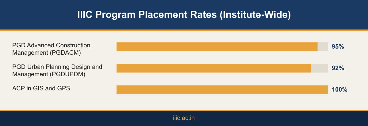 Infographic showing IIIC institute wide placement rates of 95 percent, 92 percent, and 100 percent across three reported programs