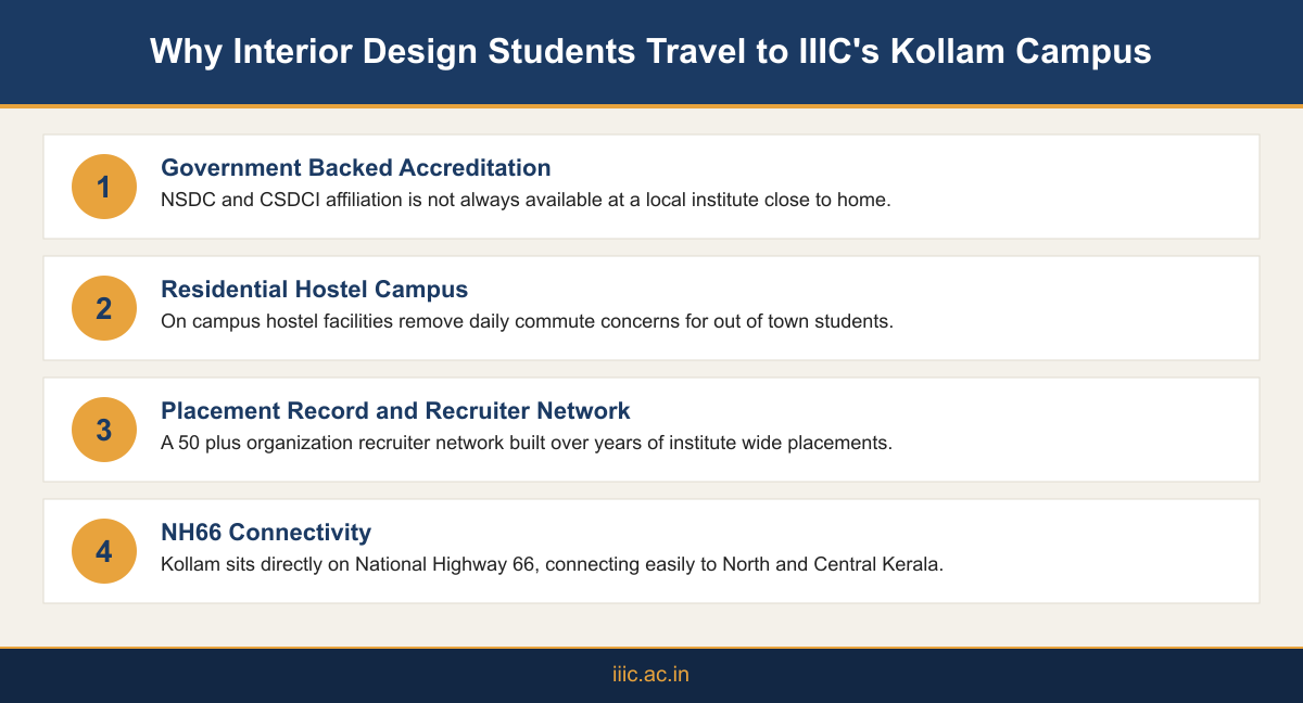 Infographic listing reasons students travel to IIIC's Kollam campus: accreditation, hostel facilities, placement record, and NH66 connectivity