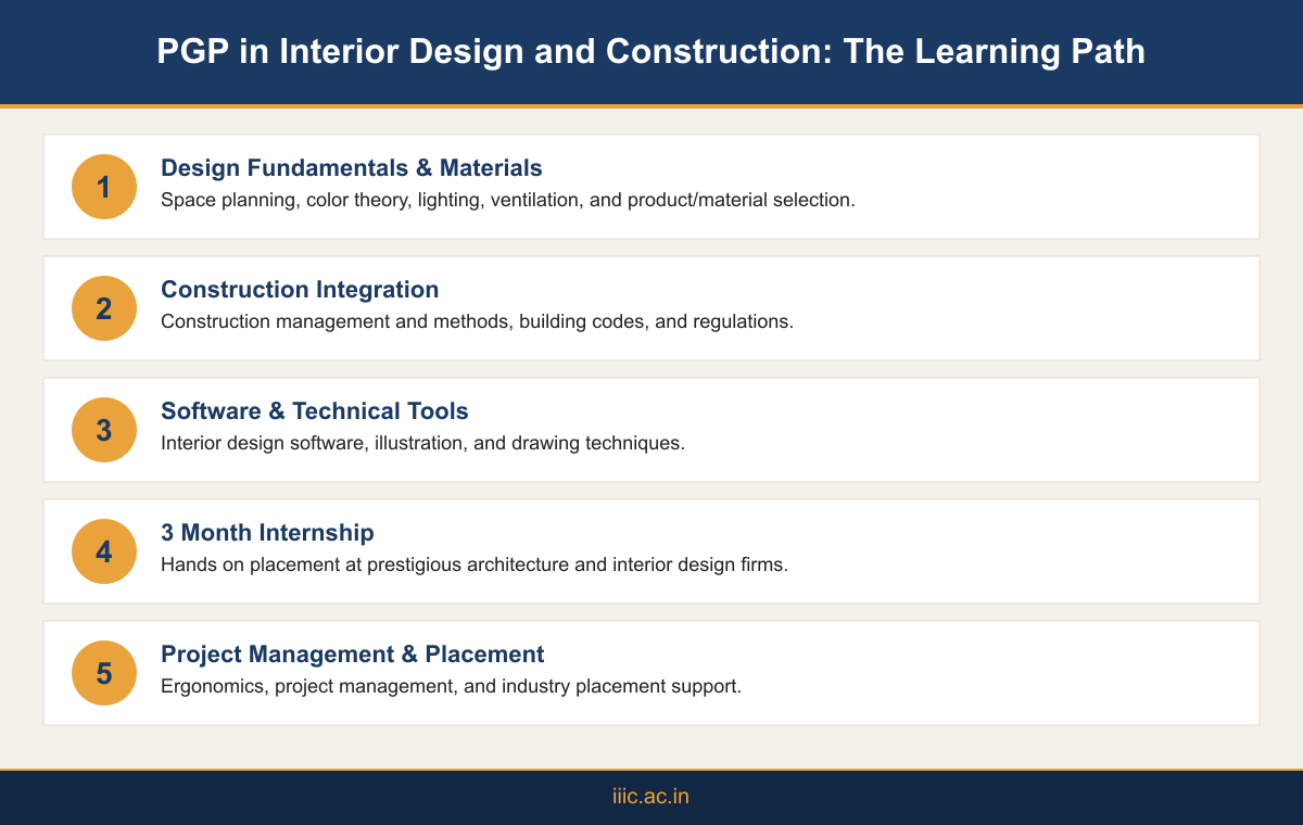 Infographic showing the learning path of IIIC's PGP in Interior Design and Construction from design fundamentals through internship