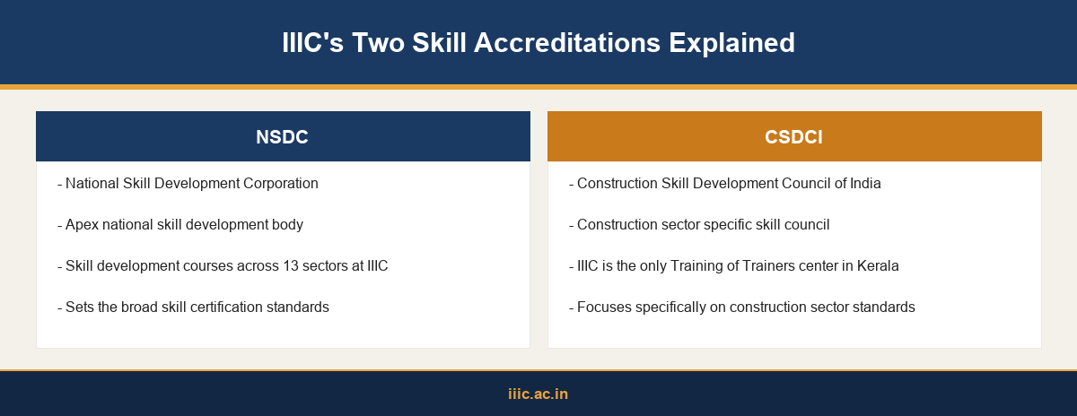 Infographic comparing IIIC's NSDC and CSDCI accreditations side by side