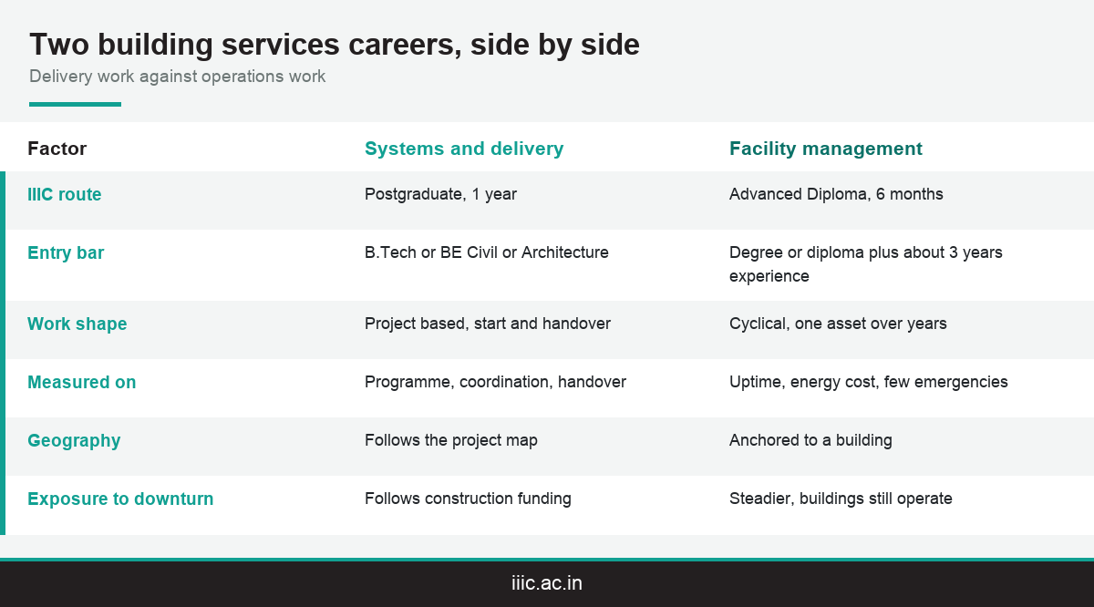 Comparison of the MEP systems management career against the facility management career trained at IIIC
