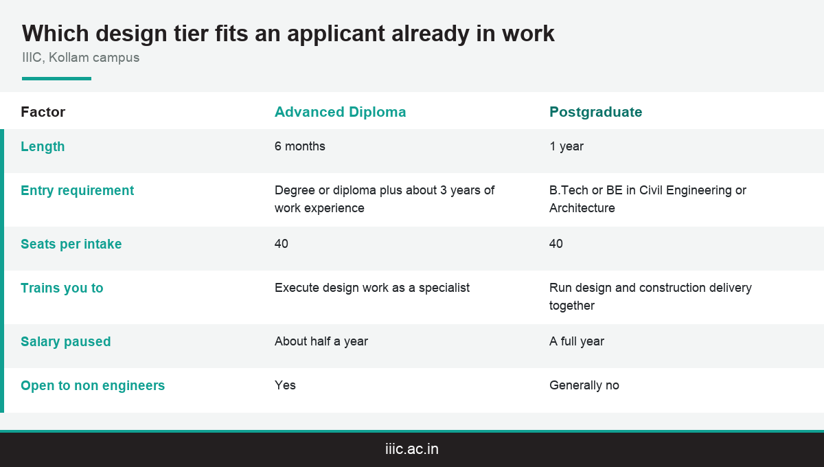 Comparison of IIIC's six month interior design diploma against its one year postgraduate route for working professionals in Kerala