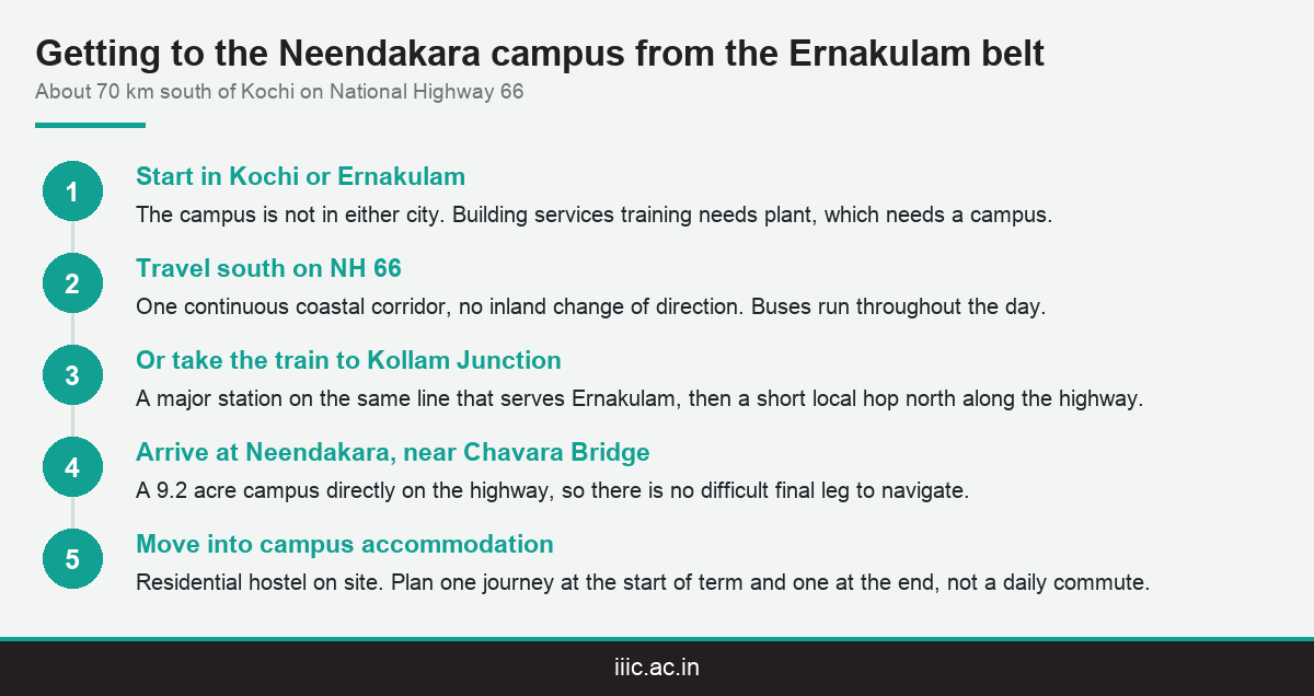 How applicants travelling from Kochi and Ernakulam reach IIIC's Neendakara campus in Kollam for an MEP course