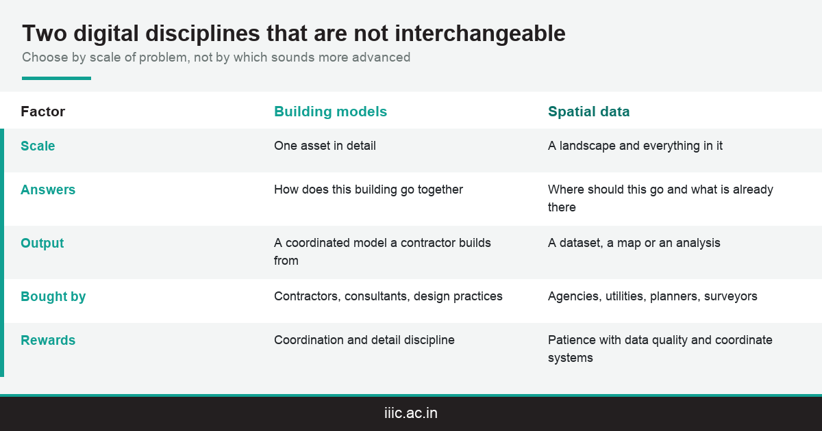 Comparison of building information modeling against geographic information systems as digital construction career paths