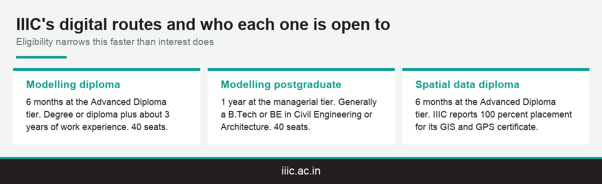 The three IIIC programme routes covering building modelling and spatial data, with their tiers and entry requirements