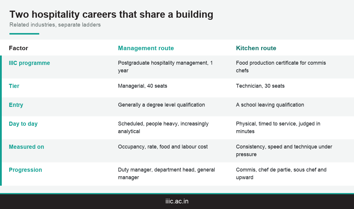 Comparison of the postgraduate hospitality management route against the food production certificate route at IIIC