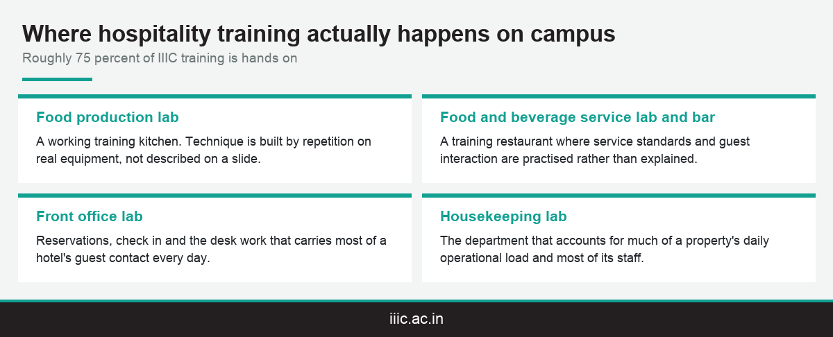 The four hospitality training facilities on IIIC's Kollam campus