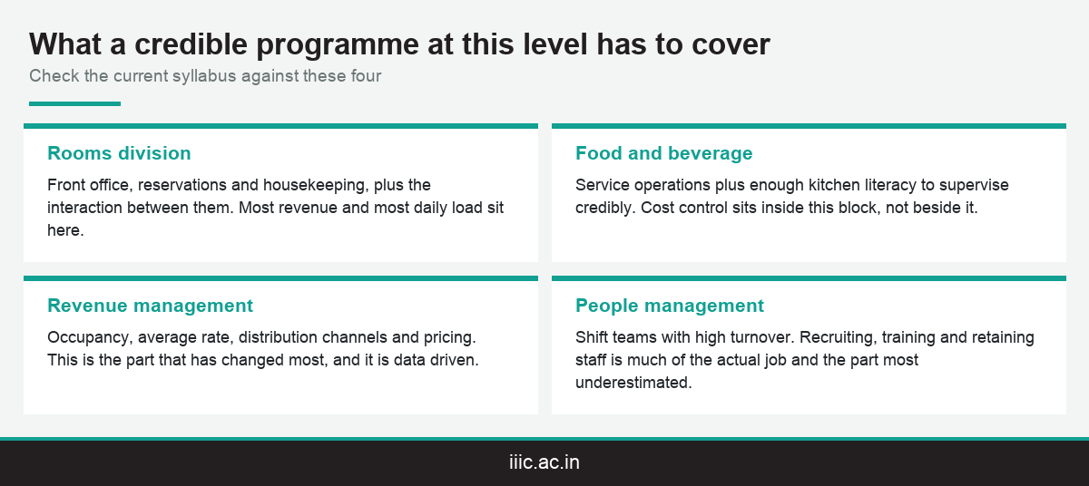 The four content blocks a credible hospitality management course in Kerala has to cover