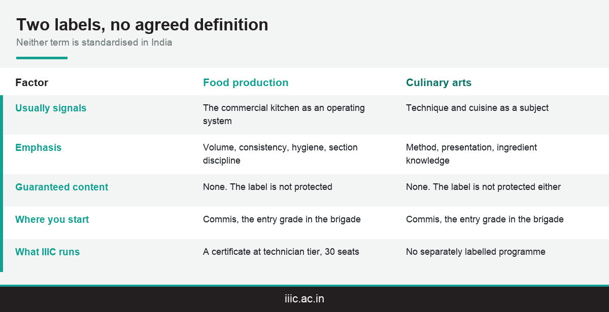 How the food production certificate label differs from the culinary certificate label, and which one IIIC runs