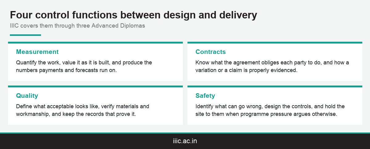 The four control functions between design and delivery that a quantity surveyor course in India sits alongside