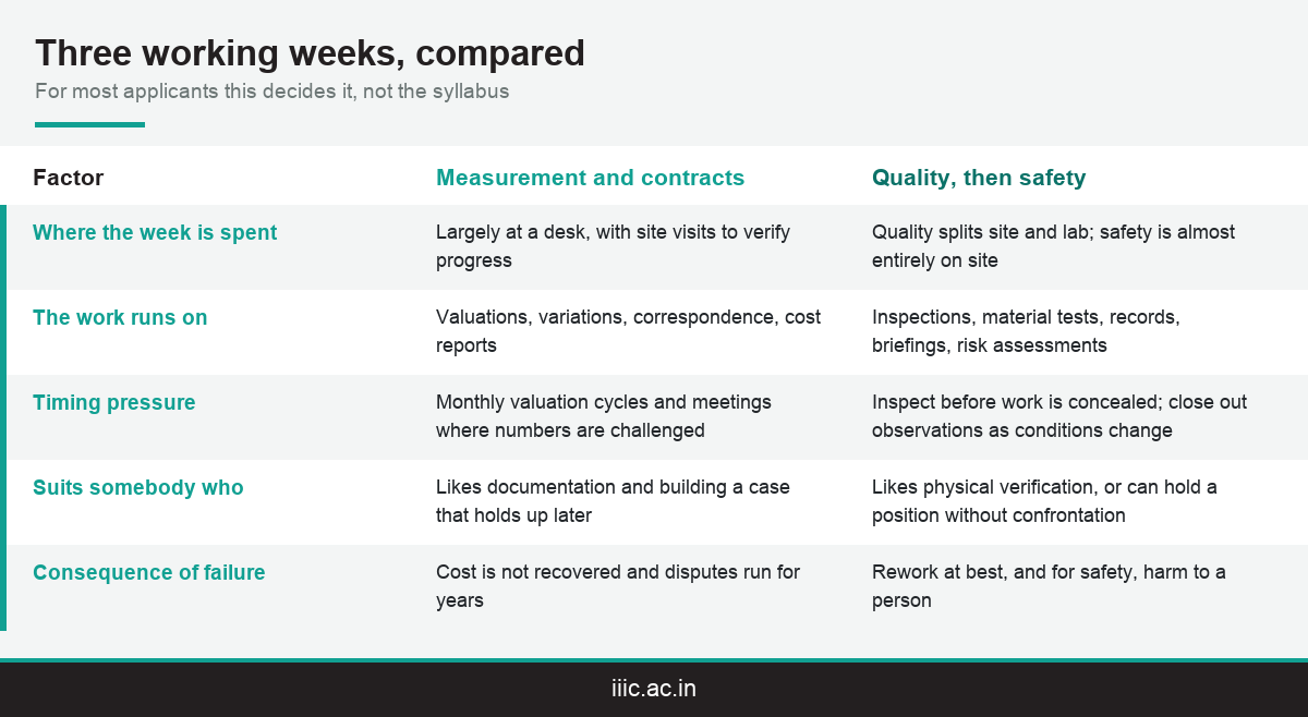 How the working week differs between measurement, quality and safety roles on a construction project