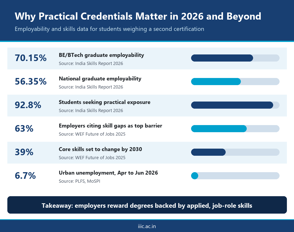 International dual certification diploma 2027 infographic showing graduate employability, skill gap and unemployment statistics for India
