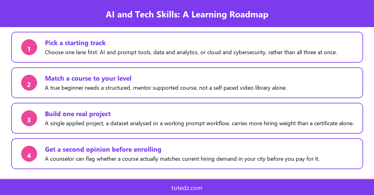 Comparison of AI, data science, and cloud/cybersecurity tech tracks and their typical entry points