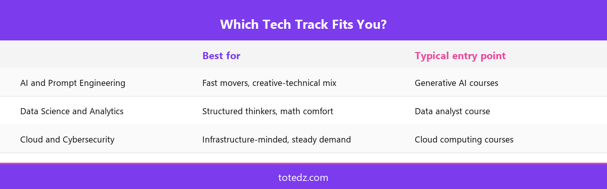 Four step roadmap for starting AI and tech skills courses, from picking a track to getting a second opinion