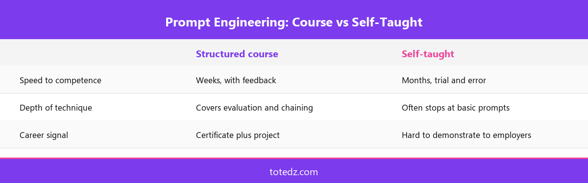 Is a prompt engineering course worth learning