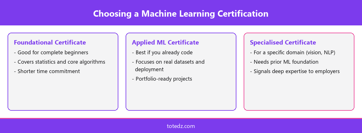 Comparison of foundational, applied and specialised machine learning certificate formats