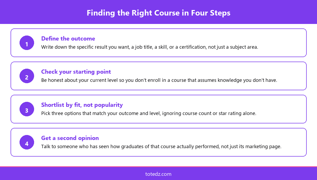 Four step process for finding the right course, define outcome, check starting point, shortlist, get a second opinion