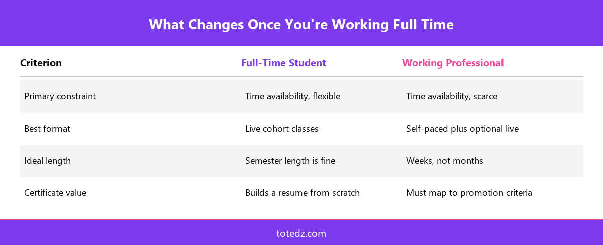 How training priorities differ between full-time students and working professionals