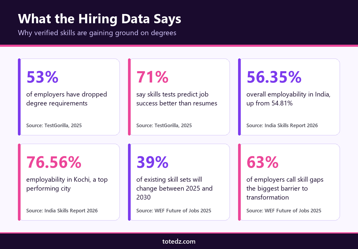 Career mentorship program for freshers India 2027 infographic with skills-based hiring statistics from TestGorilla, the World Economic Forum and the India Skills Report 2026