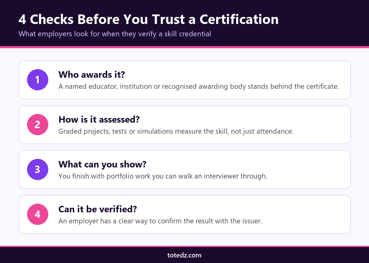 Checklist for skill based online certification courses near me showing four checks employers use to verify a certification