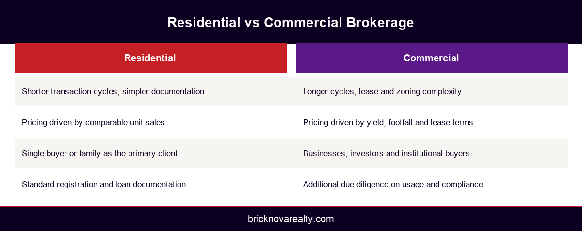 Infographic comparing residential and commercial real estate brokerage in Kerala