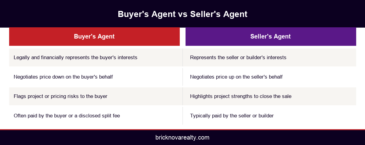 Comparison infographic showing the difference between a buyer's agent and a seller's agent