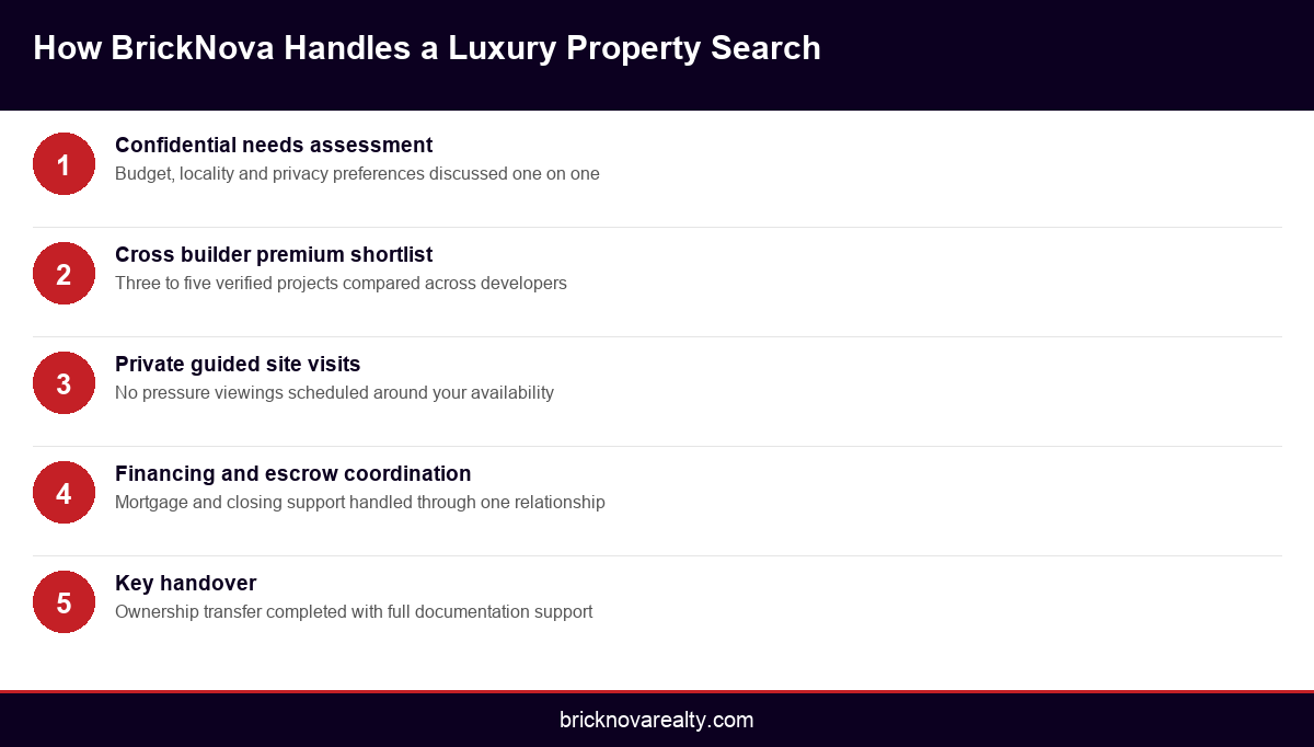 Infographic showing the luxury property buying process from consultation to key handover