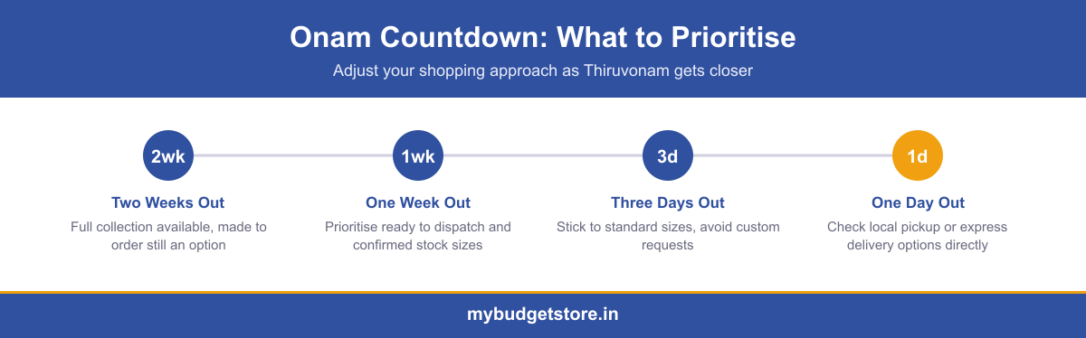 Infographic showing an Onam countdown timeline with shopping priorities from two weeks to one day before Thiruvonam