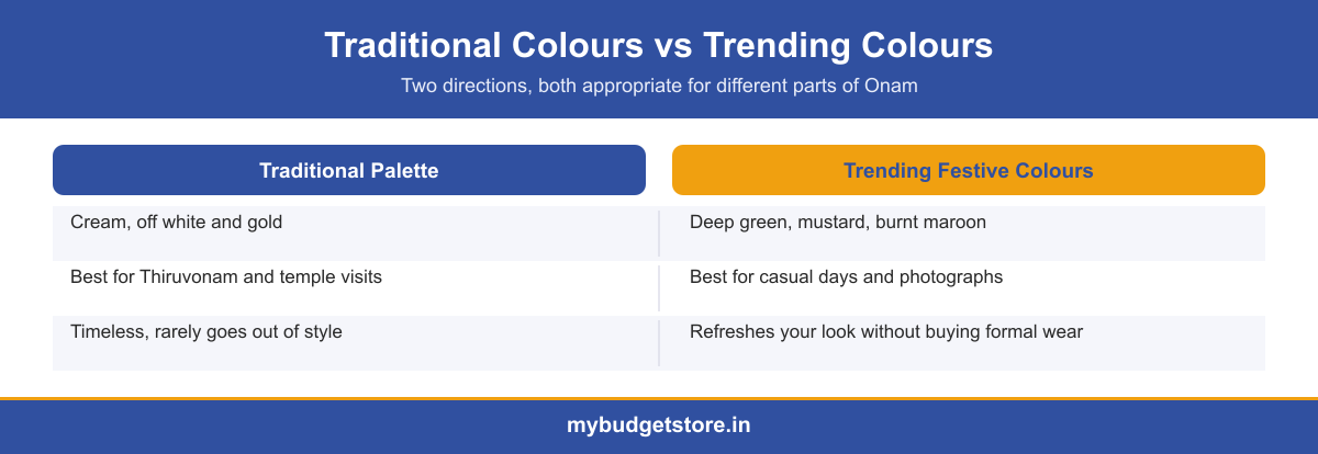 Infographic comparing traditional Onam colours to trending festive colours for 2026