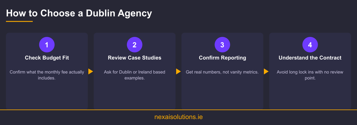 Steps infographic showing how to choose a digital marketing agency in Dublin