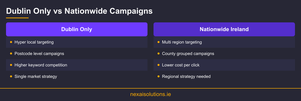 Comparison infographic showing Dublin only versus nationwide Ireland digital marketing campaigns